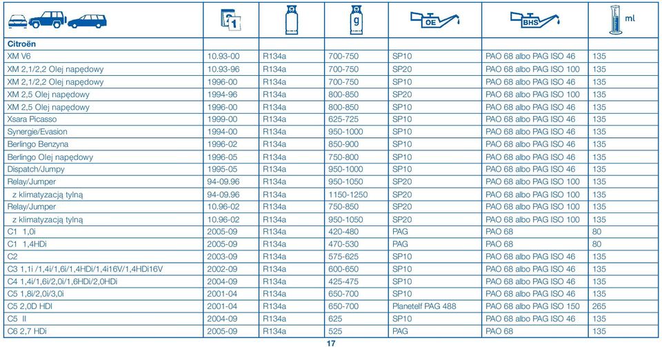 100 135 XM 2,5 Olej nap dowy 1996-00 R134a 800-850 SP10 PAO 68 albo PAG ISO 46 135 Xsara Picasso 1999-00 R134a 625-725 SP10 PAO 68 albo PAG ISO 46 135 Synergie/Evasion 1994-00 R134a 950-1000 SP10 PAO