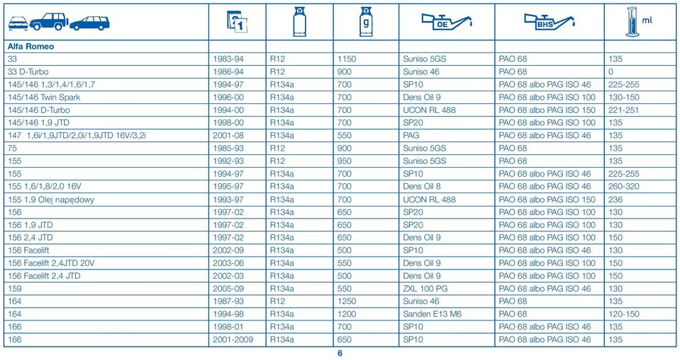 100 135 147 1,6i/1,9JTD/2,0i/1,9JTD 16V/3,2i 2001-08 R134a 550 PAG PAO 68 albo PAG ISO 46 135 75 1985-93 R12 900 Suniso 5GS PAO 68 135 155 1992-93 R12 950 Suniso 5GS PAO 68 135 155 1994-97 R134a 700
