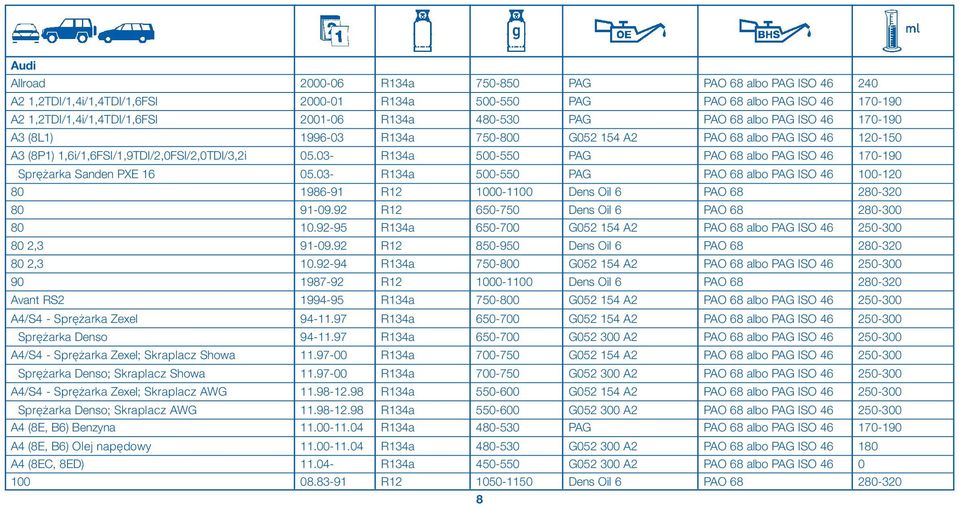 03- R134a 500-550 PAG PAO 68 albo PAG ISO 46 170-190 Spr arka Sanden PXE 16 05.03- R134a 500-550 PAG PAO 68 albo PAG ISO 46 100-120 80 1986-91 R12 1000-1100 Dens Oil 6 PAO 68 280-320 80 91-09.