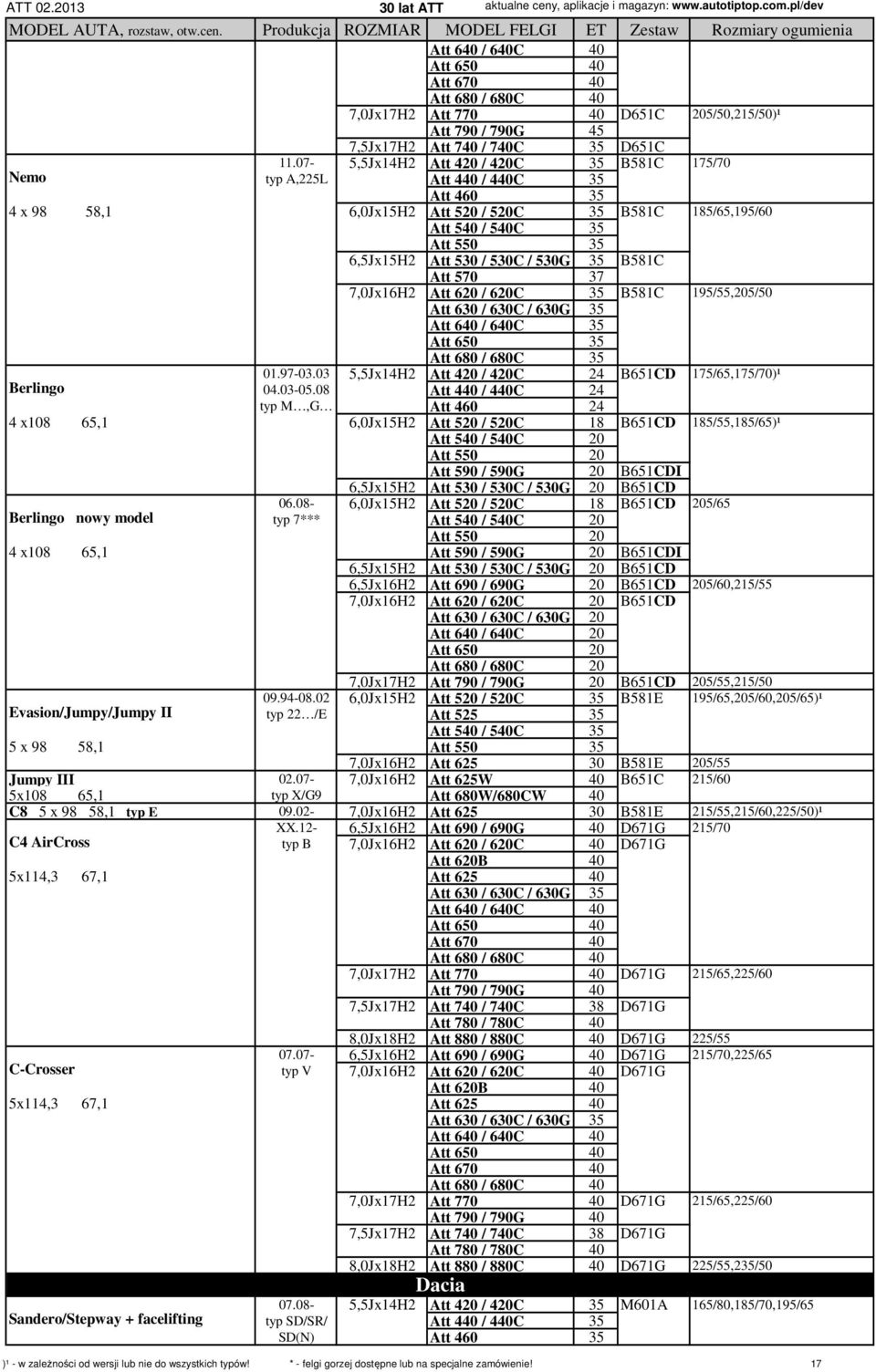 35 B581C 195/55,205/50 Berlingo 01.97-03.03 5,5Jx14H2 Att 420 / 420C 24 B651CD 175/65,175/70)¹ 04.03-05.