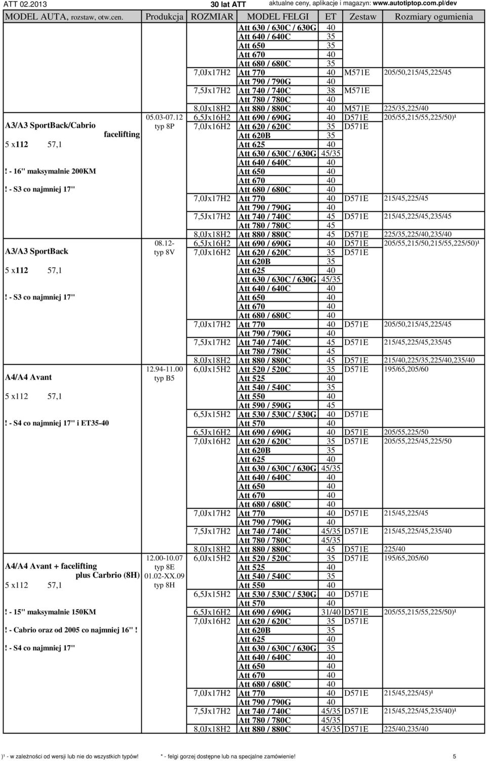 - S3 co najmniej 17" 7,0Jx17H2 Att 770 40 D571E 215/45,225/45 7,5Jx17H2 Att 740 / 740C 45 D571E 215/45,225/45,235/45 8,0Jx18H2 Att 880 / 880C 45 D571E 225/35,225/40,235/40 A3/A3 SportBack 08.