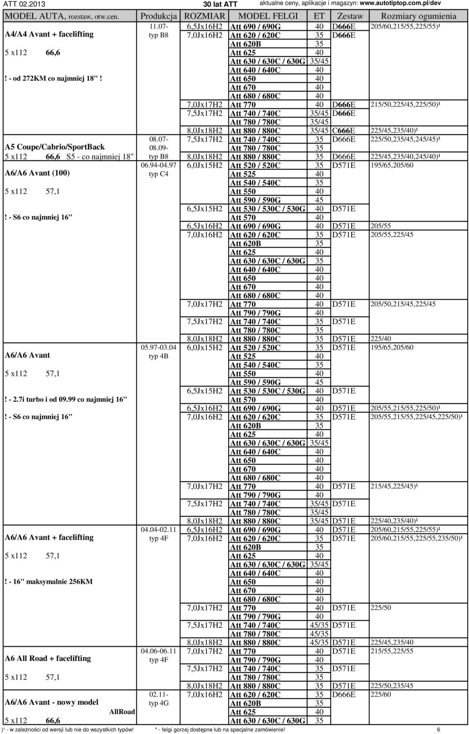 780C 35 08.07-7,5Jx17H2 Att 740 / 740C 35 D666E 225/50,235/45,245/45)¹ 08.09-5 x112 66,6 S5 - co najmniej 18" typ B8 8,0Jx18H2 Att 880 / 880C 35 D666E 225/45,235/40,245/40)¹ A6/A6 Avant (100) 06.