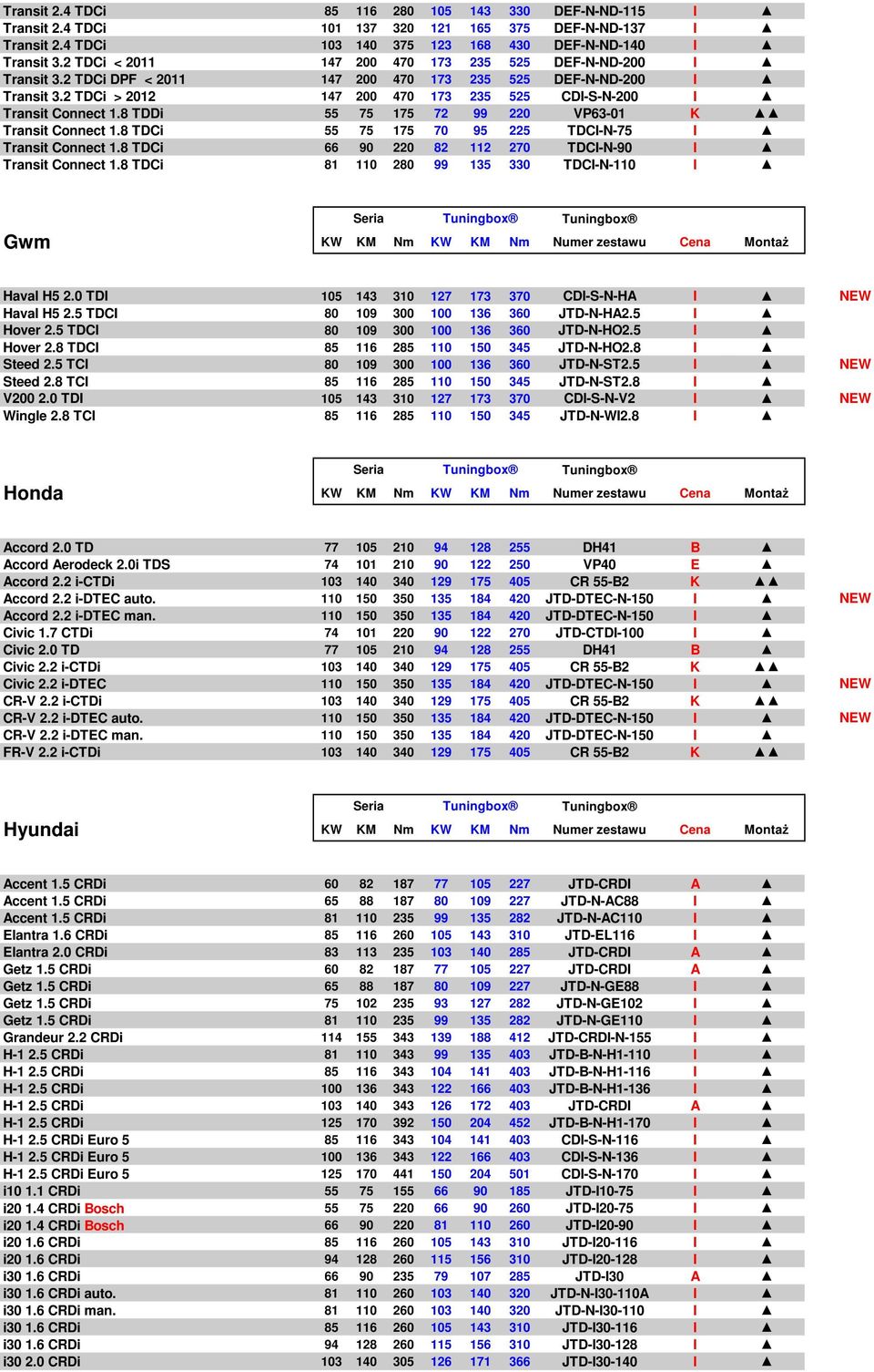 8 TDDi 55 75 175 72 99 220 VP63-01 K Transit Connect 1.8 TDCi 55 75 175 70 95 225 TDCI-N-75 I Transit Connect 1.8 TDCi 66 90 220 82 112 270 TDCI-N-90 I Transit Connect 1.