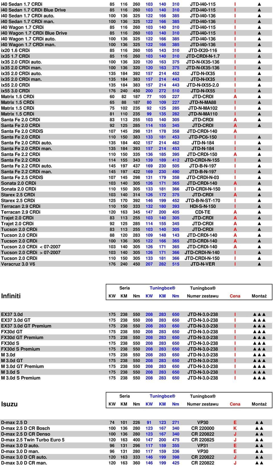 100 136 325 122 166 385 JTD-I40-136 I i40 Wagon 1.7 CRDi man. 100 136 325 122 166 385 JTD-I40-136 I ix20 1.6 CRDi 85 116 260 105 143 310 JTD-IX20-116 I ix35 1.