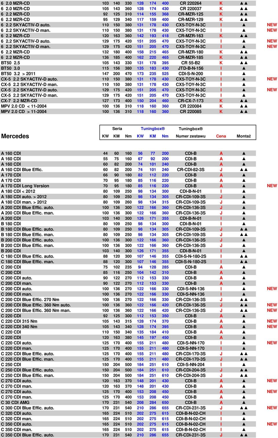 2 SKYACTIV-D man. 129 175 420 151 205 470 CX5-TOY-N-3C I NEW 6 2.2 MZR-CD 132 180 400 158 215 465 CR-MZR-180 K 6 2.2 MZR-CD 136 185 400 162 220 465 CR-MZR-185 K BT50 2.