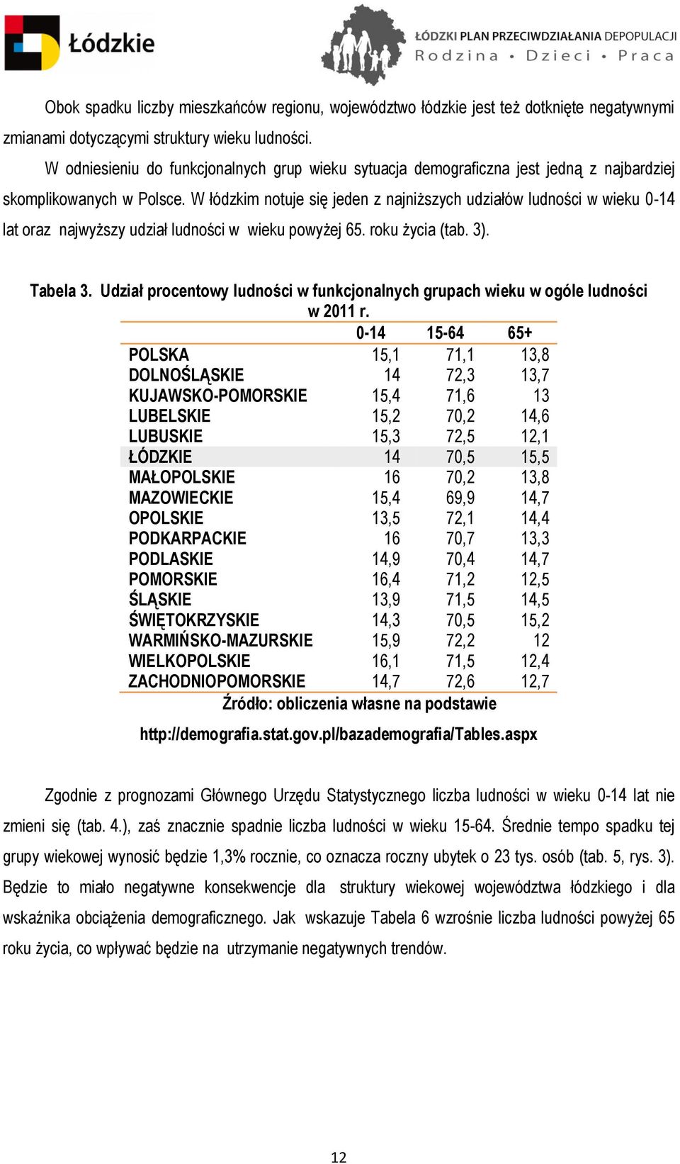 W łódzkim notuje się jeden z najniższych udziałów ludności w wieku 0-14 lat oraz najwyższy udział ludności w wieku powyżej 65. roku życia (tab. 3). Tabela 3.