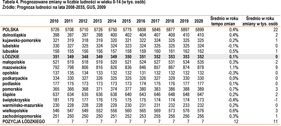 osób POLSKA 5726 5708 5710 5726 5750 5775 5808 5845 5877 5897 5899 0,4% 22 dolnośląskie 398 397 397 398 400 402 404 407 409 410 410 0,4% 2 kujawsko-pomorskie 321 319 318 319 320 321 322 324 325 325