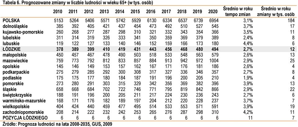 366 3,5% 11 lubelskie 311 314 319 326 333 341 350 359 369 379 389 2,4% 8 lubuskie 119 122 127 133 140 146 152 159 166 173 180 4,4% 6 ŁÓDZKIE 378 389 399 410 419 431 443 456 468 480 494 2,7% 12