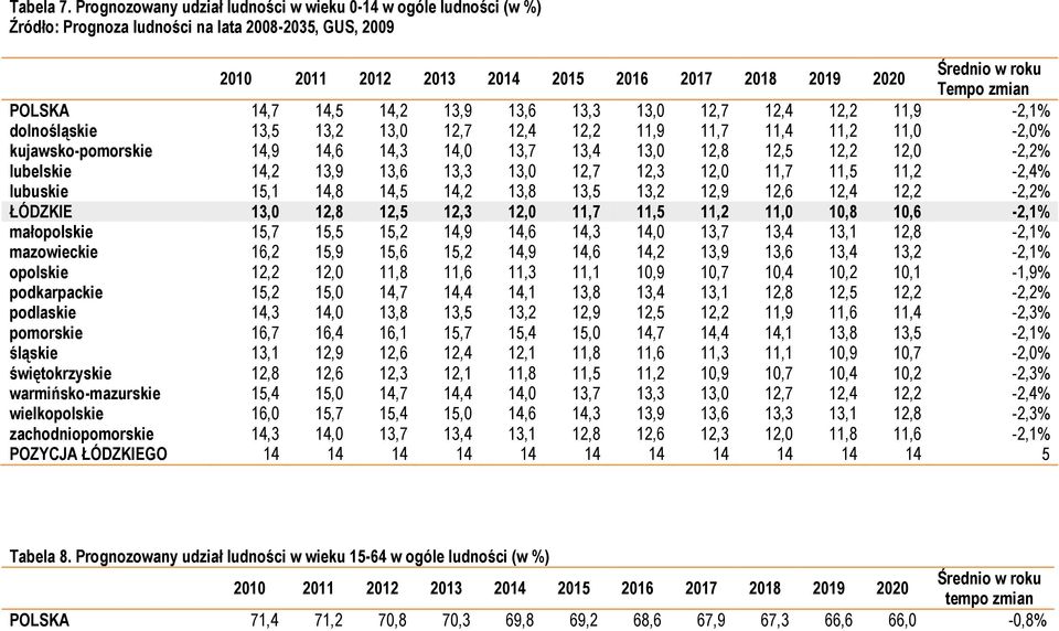 zmian POLSKA 14,7 14,5 14,2 13,9 13,6 13,3 13,0 12,7 12,4 12,2 11,9-2,1% dolnośląskie 13,5 13,2 13,0 12,7 12,4 12,2 11,9 11,7 11,4 11,2 11,0-2,0% kujawsko-pomorskie 14,9 14,6 14,3 14,0 13,7 13,4 13,0