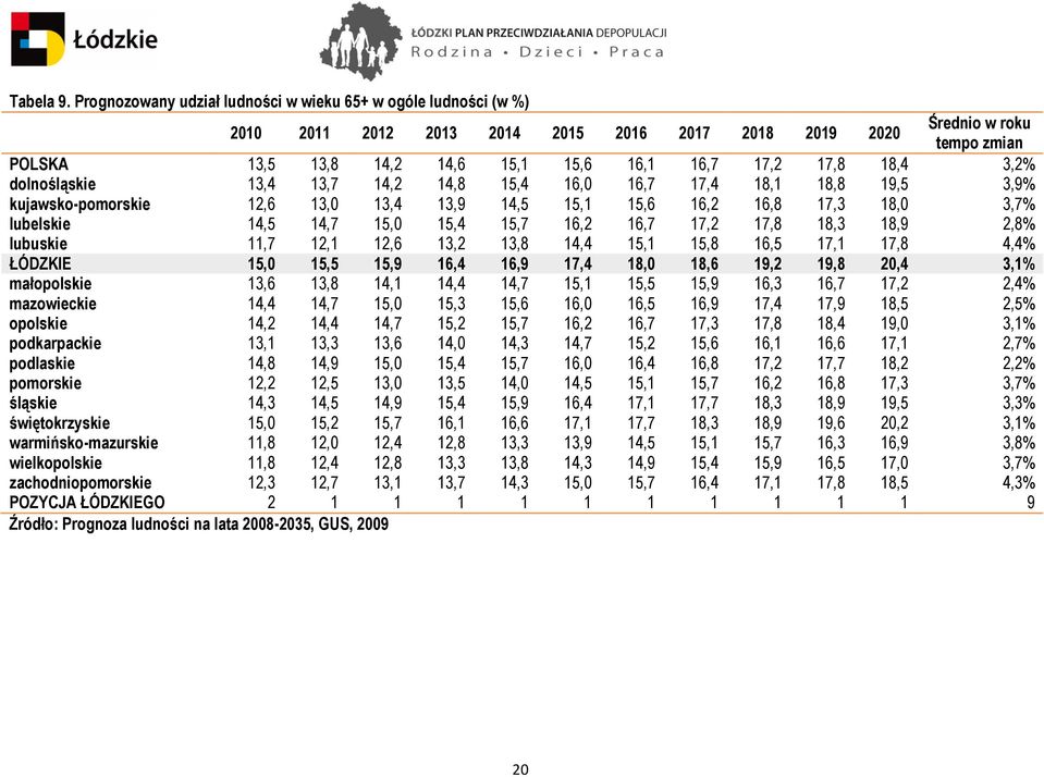 17,8 18,4 3,2% dolnośląskie 13,4 13,7 14,2 14,8 15,4 16,0 16,7 17,4 18,1 18,8 19,5 3,9% kujawsko-pomorskie 12,6 13,0 13,4 13,9 14,5 15,1 15,6 16,2 16,8 17,3 18,0 3,7% lubelskie 14,5 14,7 15,0 15,4