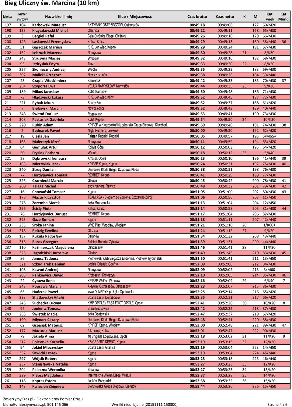 Leniwiec, Kępno 00:49:29 00:49:24 181 67/M30 202 152 Łebzuch Marzena Namysłów 00:49:30 00:49:28 21 8/K30 203 243 Strużyna Maciej Wrocław 00:49:32 00:49:16 182 68/M30 204 93 Jędrysiak Edyta Turze