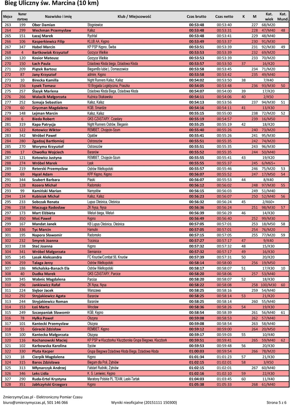 232 69/M20 269 120 Kosior Mateusz Gorzyce Wielkie 00:53:53 00:53:39 233 70/M20 270 150 Łach Paula Dziadowa Kłoda biega, Dziadowa Kłoda 00:53:57 00:53:50 37 16/K20 271 209 Piątek Bartosz BiegamBo
