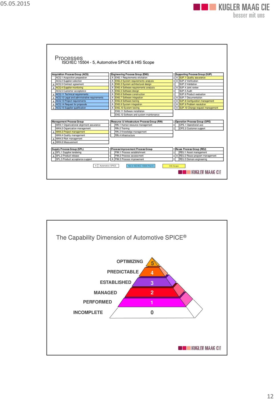 3 System architectural design SUP.3 Validation A ACQ.4 Supplier monitoring A ENG.4 Software requirements analysis A SUP.4 Joint review ACQ.5 Customer acceptance A ENG.5 Software design SUP.