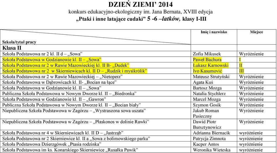 II D Rudzik i mysikrólik Ivo Kasumović III Szkoła Podstawowa nr 2 w Rawie Mazowieckiej Nietoperz Mateusz Strutyński Wyróżnienie Szkoła Podstawowa w Dąbrowicach kl.