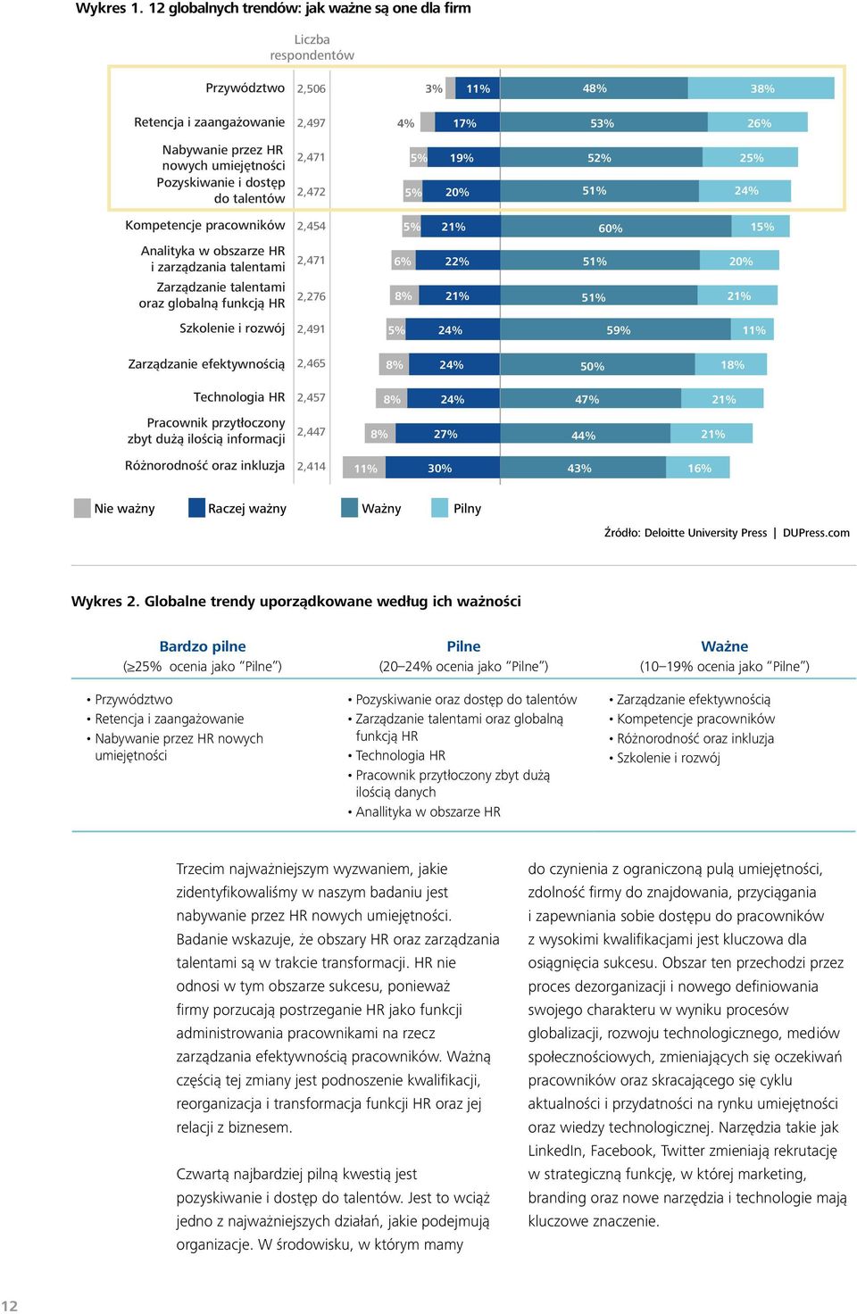 i dostęp do talentów 2,471 2,472 5% 5% 19% 20% 52% 51% 25% 24% Kompetencje pracowników 2,454 5% 21% 60% 15% Analityka w obszarze HR i zarządzania talentami 2,471 6% 22% 51% 20% Zarządzanie talentami