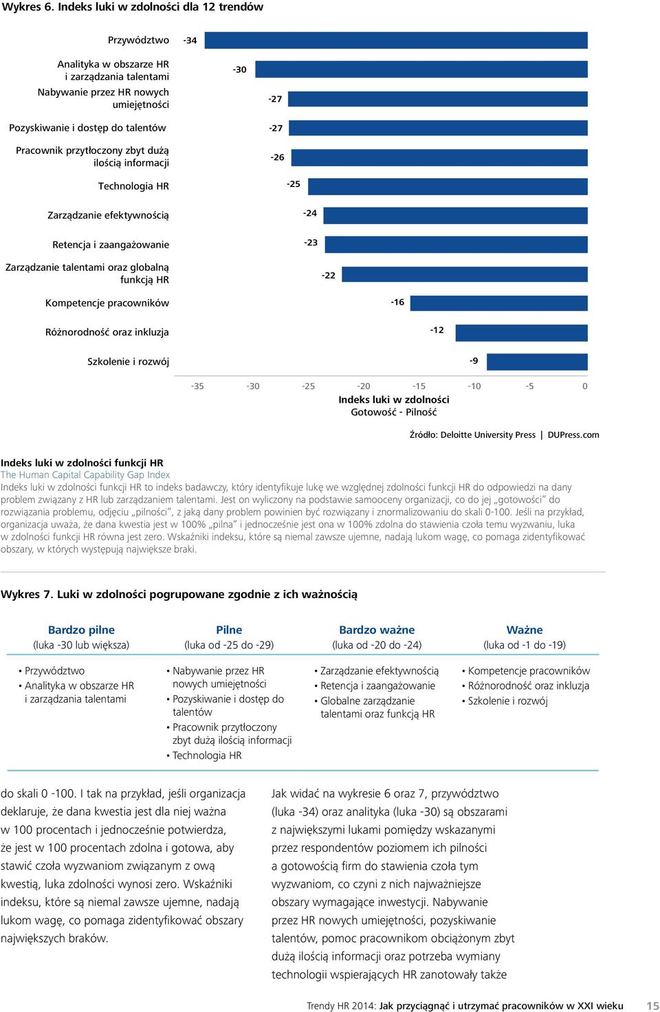 zbyt dużą ilością informacji -30-27 -27-26 Technologia HR -25 Zarządzanie efektywnością -24 Retencja i zaangażowanie -23 Zarządzanie talentami oraz globalną funkcją HR -22 Kompetencje pracowników -16
