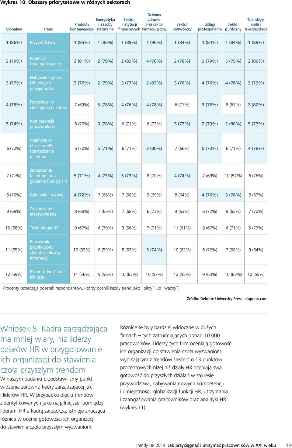 Usługi profesjonalne Sektor publiczny Technologie, media i telekomunikacja 1 (86%) Przywództwo 1 (85%) 1 (86%) 1 (89%) 1 (90%) 1 (84%) 1 (84%) 1 (84%) 1 (89%) 2 (79%) Retencja i zaangażowanie 2 (81%)