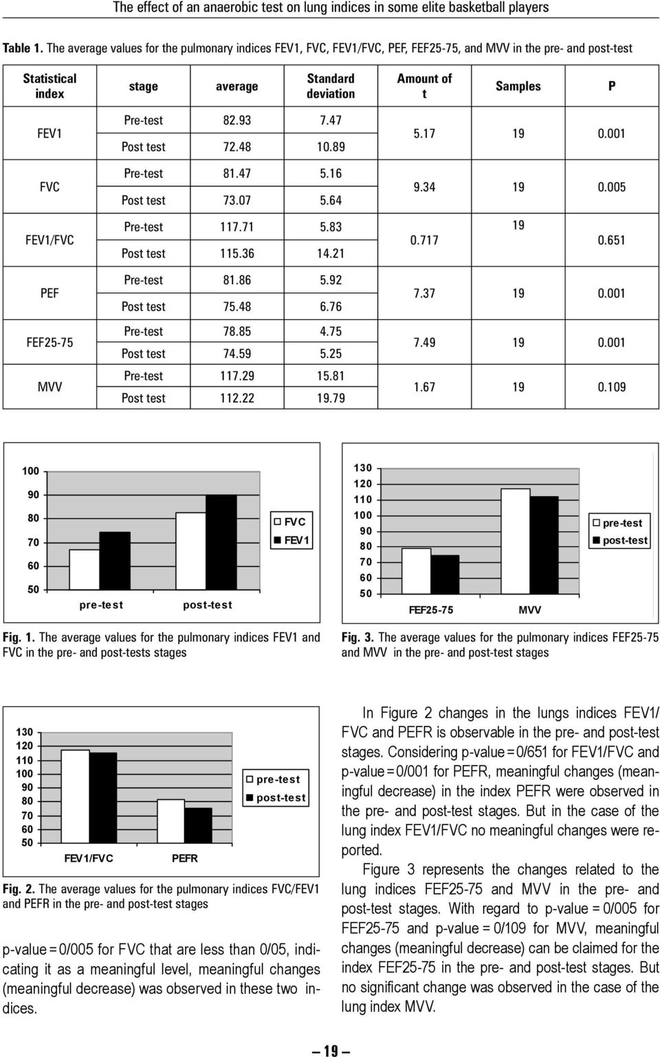 Pre-test 82.93 7.47 Post test 72.48 10.89 Pre-test 81.47 5.16 Post test 73.07 5.64 5.17 19 0.001 9.34 19 0.005 FEV1/FVC Pre-test 117.71 5.83 Post test 115.36 14.21 0.717 19 0.