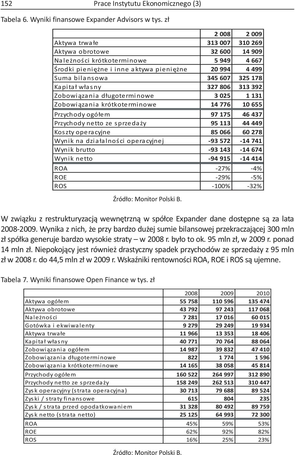 Kapitał własny 327 806 313 392 Zobowiązania długoterminowe 3 025 1 131 Zobowi ąza ni a krótkotermi nowe 14 776 10 655 Przychody ogółem 97 175 46 437 Przychody netto ze sprzedaży 95 113 44 449 Kos zty