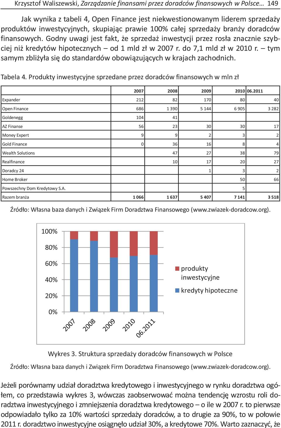 do 7,1 mld zł w 2010 r. tym samym zbliżyła się do standardów obowiązujących w krajach zachodnich. Tabela 4. Produkty inwestycyjne sprzedane przez doradców finansowych w mln zł 2007 2008 2009 2010 06.