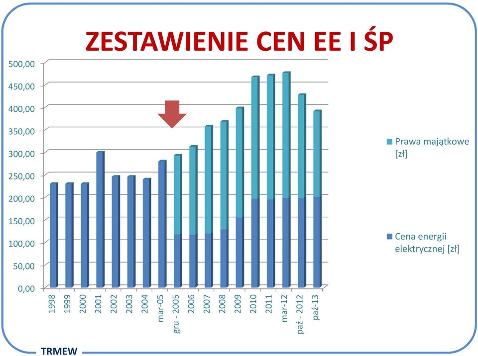 elektrycznej [zł] 0,00 1998 1999 2000 2001 2002 2003 2004 mar-05