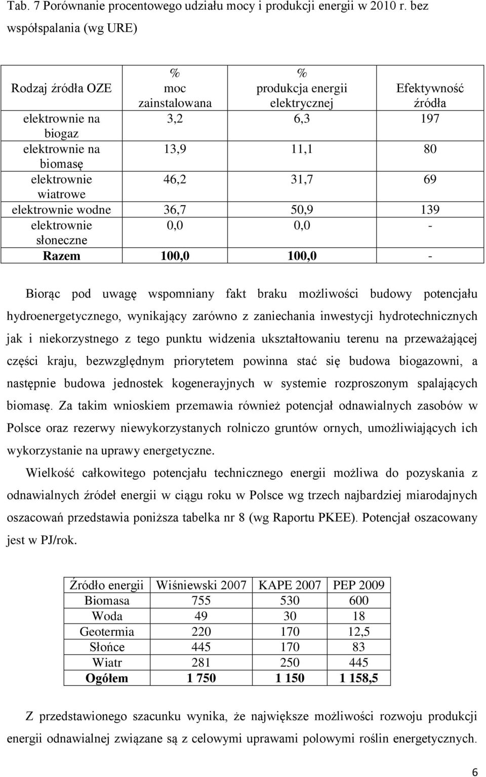 46,2 31,7 69 wiatrowe elektrownie wodne 36,7 50,9 139 elektrownie 0,0 0,0 - słoneczne Razem 100,0 100,0 - Biorąc pod uwagę wspomniany fakt braku możliwości budowy potencjału hydroenergetycznego,