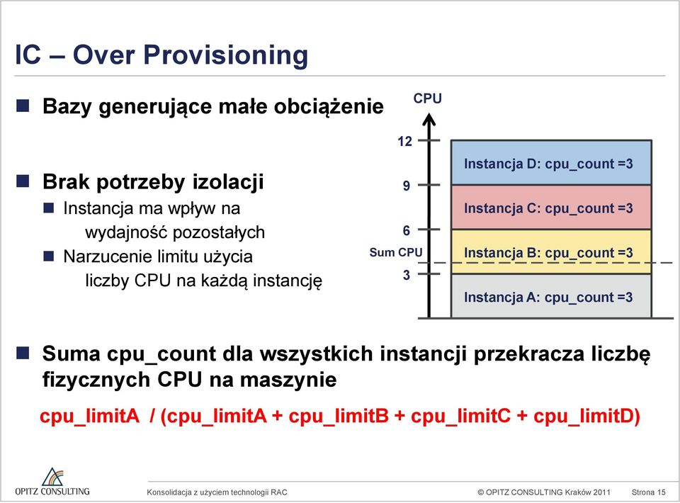 C: cpu_count =3 Instancja B: cpu_count =3 Instancja A: cpu_count =3 Suma cpu_count dla wszystkich instancji przekracza