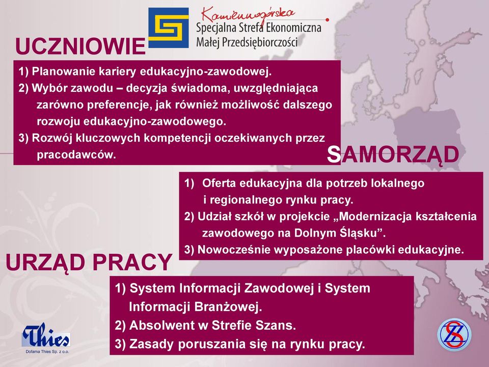 3) Rozwój kluczowych kompetencji oczekiwanych przez pracodawców.