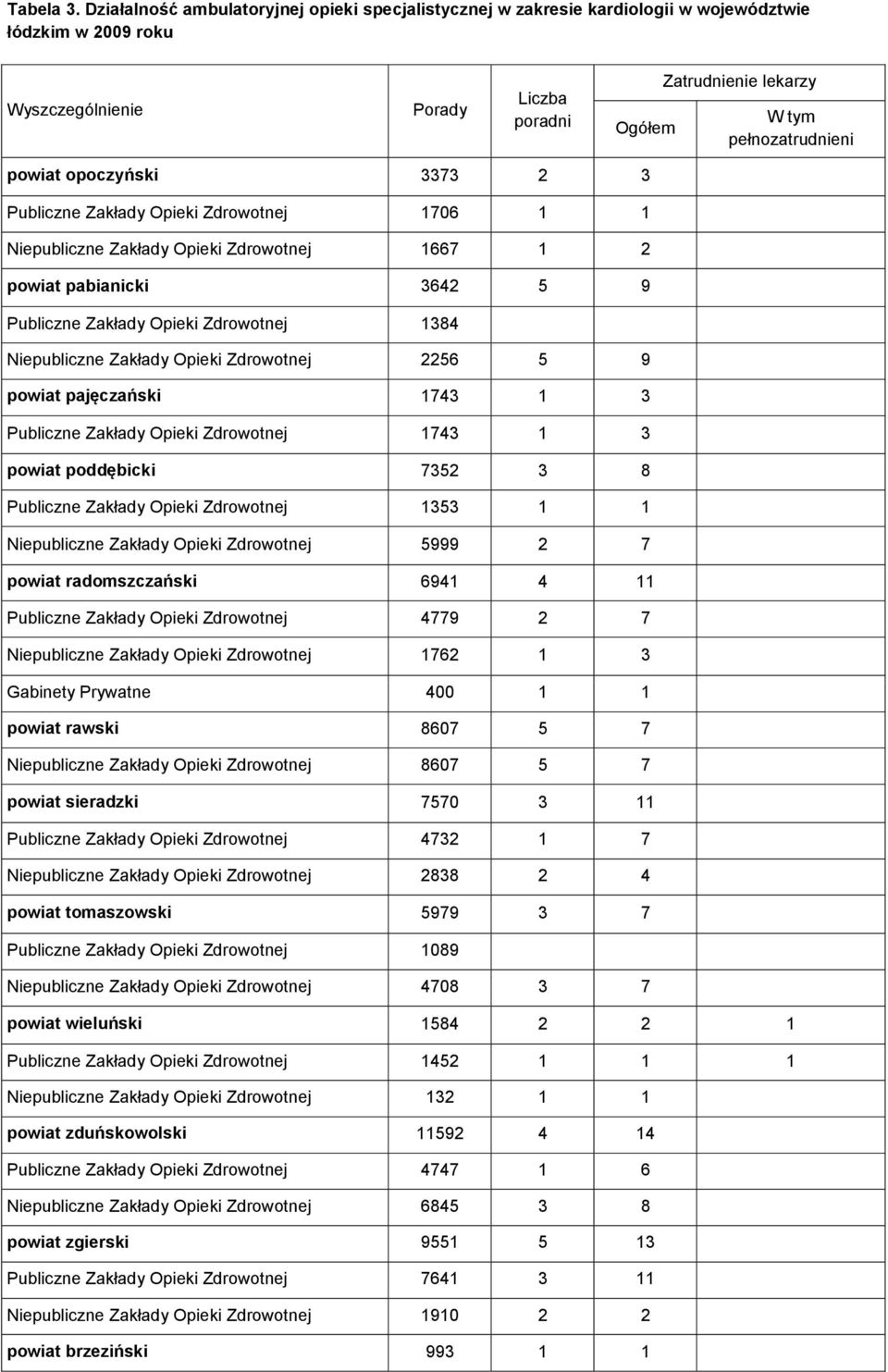 powiat opoczyński 3373 2 3 Publiczne Zakłady Opieki Zdrowotnej 1706 1 1 Niepubliczne Zakłady Opieki Zdrowotnej 1667 1 2 powiat pabianicki 3642 5 9 Publiczne Zakłady Opieki Zdrowotnej 1384