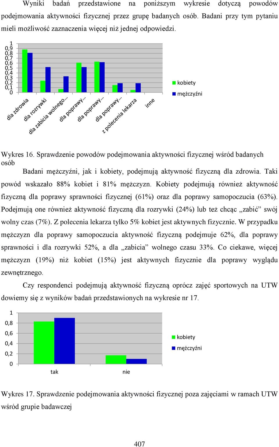 Sprawdzenie powodów podejmowania aktywności fizycznej wśród badanych osób Badani, jak i, podejmują aktywność fizyczną dla zdrowia. Taki powód wskazało 88% kobiet i 81% mężczyzn.