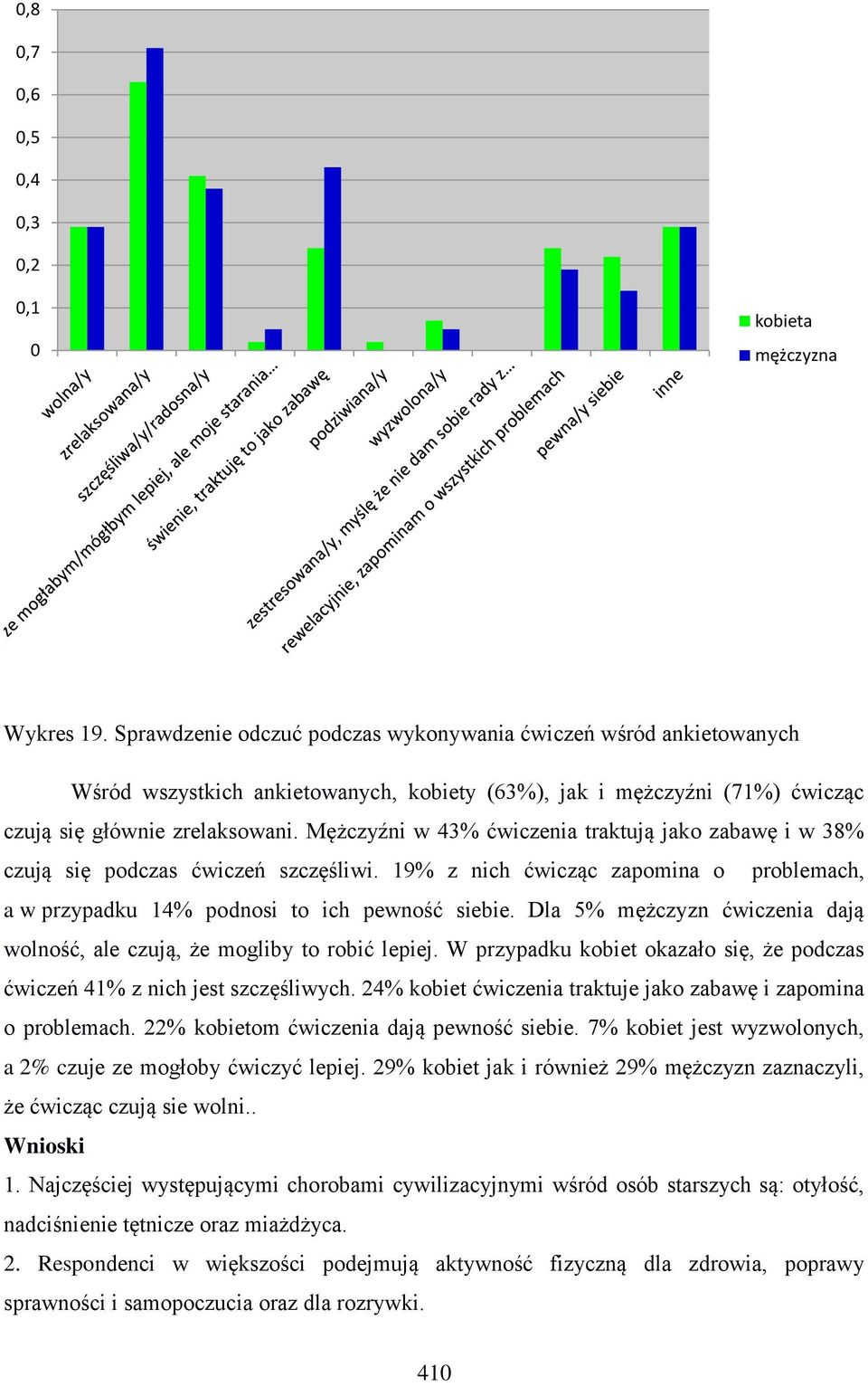 Mężczyźni w 43% ćwiczenia traktują jako zabawę i w 38% czują się podczas ćwiczeń szczęśliwi. 19% z nich ćwicząc zapomina o problemach, a w przypadku 14% podnosi to ich pewność siebie.