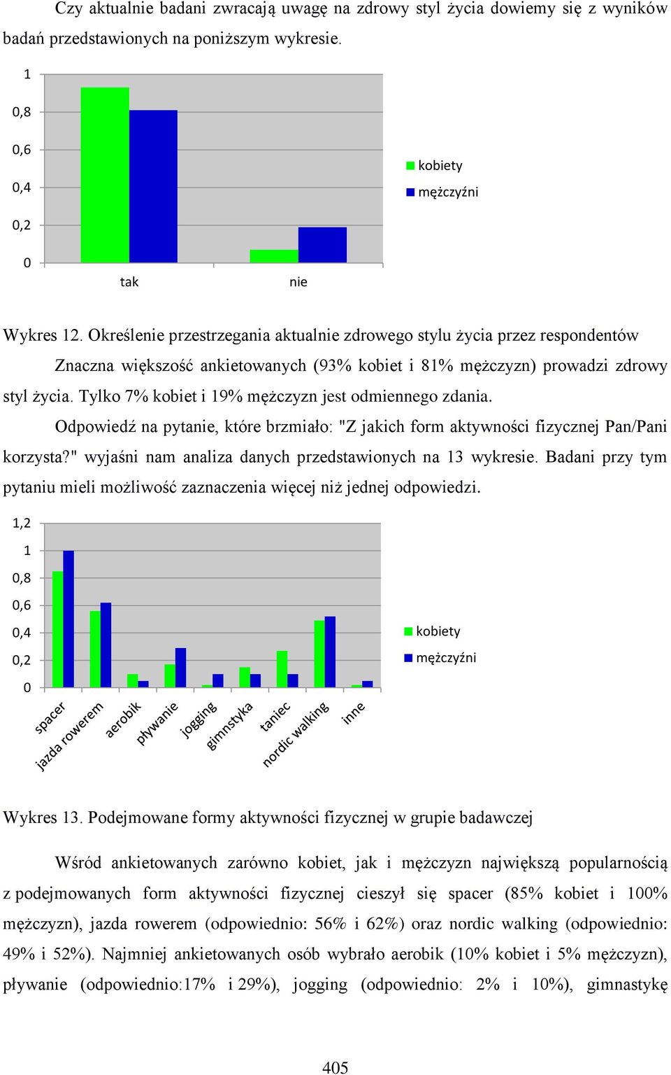 Tylko 7% kobiet i 19% mężczyzn jest odmiennego zdania. Odpowiedź na pytanie, które brzmiało: "Z jakich form aktywności fizycznej Pan/Pani korzysta?