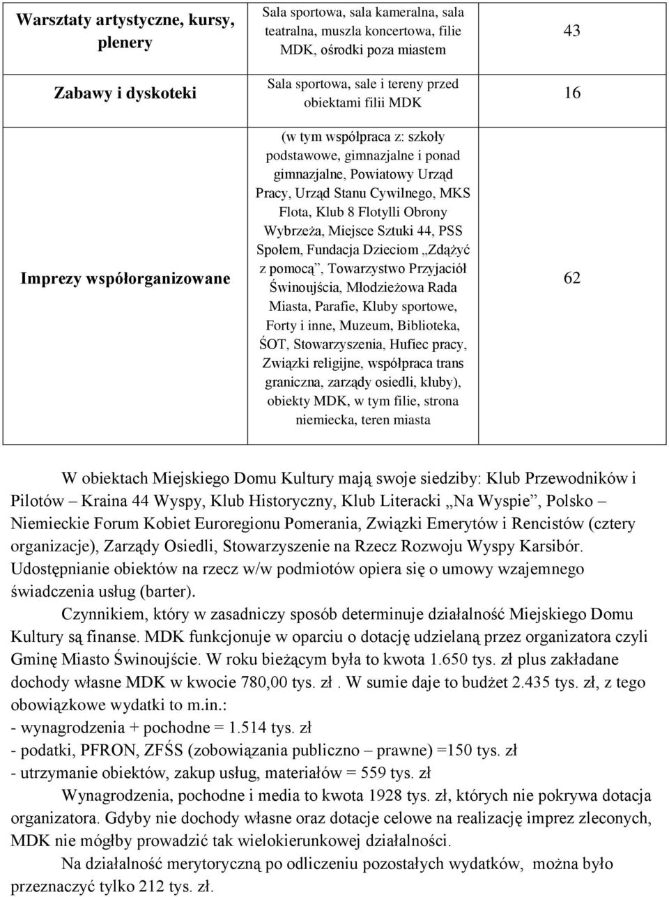 Wybrzeża, Miejsce Sztuki 44, PSS Społem, Fundacja Dzieciom Zdążyć z pomocą, Towarzystwo Przyjaciół Świnoujścia, Młodzieżowa Rada Miasta, Parafie, Kluby sportowe, Forty i inne, Muzeum, Biblioteka,