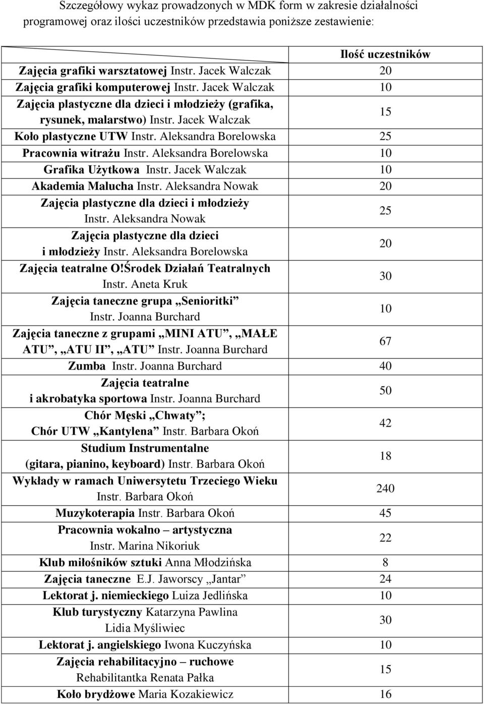 Aleksandra Borelowska 25 Pracownia witrażu Instr. Aleksandra Borelowska 10 Grafika Użytkowa Instr. Jacek Walczak 10 Akademia Malucha Instr.