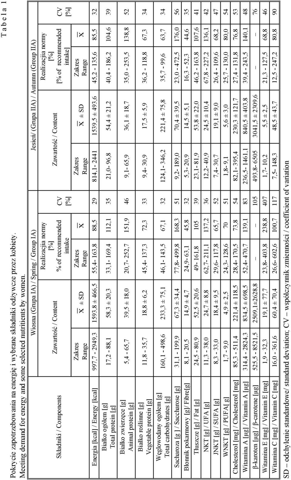 Range x CV [%] Zawartość / Content Zakres x ± SD Range Realizacjia normy [%] [% of recommended intake] Zakres Range x T a b e l a 1 CV [%] Energia [kcal] / Energy [kcal] 997,7-2949,3 1593,8 ± 466,5