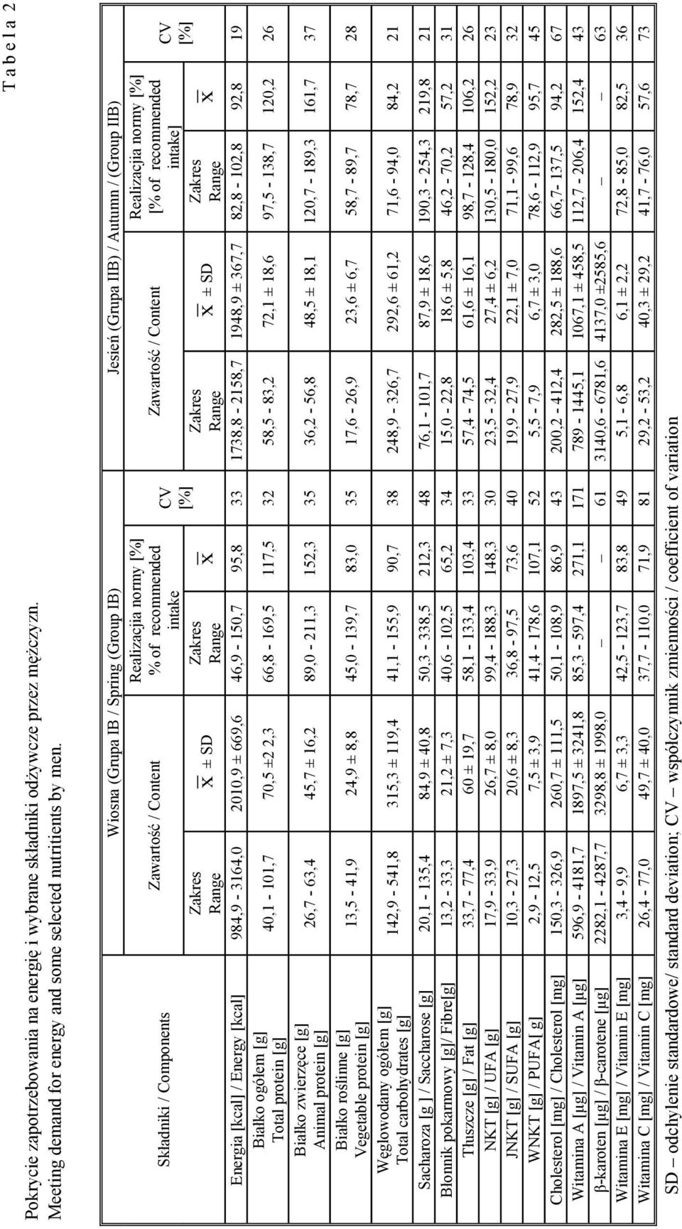 intake Zakres Range x CV [%] Zawartość / Content Zakres Range x ± SD Realizacjia normy [%] [% of recommended intake] Zakres Range x CV [%] Energia [kcal] / Energy [kcal] 984,9-3164,0 2010,9 ± 669,6