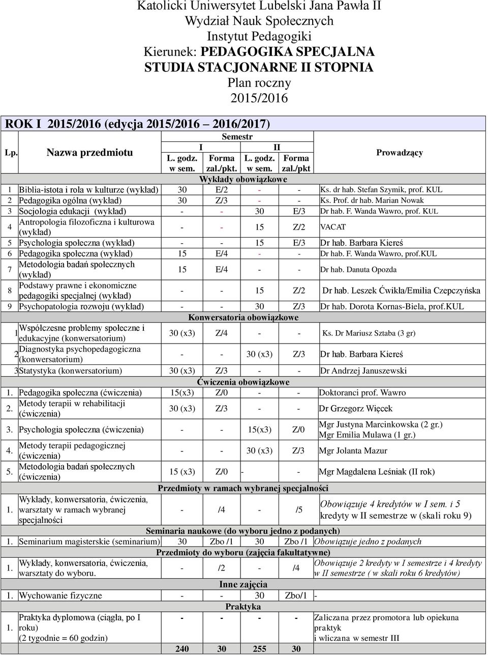 F. Wanda Wawro, prof. KUL 4 Antropologia filozoficzna i kulturowa 15 Z/2 VACAT 5 Psychologia społeczna 15 E/3 6 Pedagogika społeczna 15 E/4 Dr hab. Barbara Kiereś Dr hab. F. Wanda Wawro, prof.kul 7 Metodologia badań społecznych 15 E/4 Dr hab.