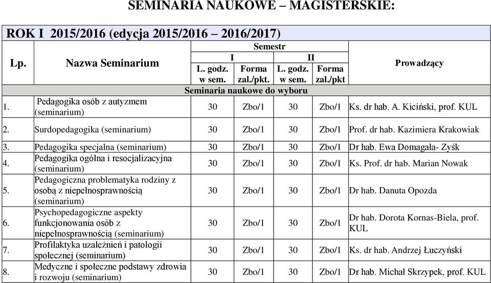 Pedagogika ogólna i resocjalizacyjna 30 Zbo/1 30 Zbo/1 Ks. Prof. dr hab. Marian Nowak 5. Pedagogiczna problematyka rodziny z osobą z niepełnosprawnością 30 Zbo/1 30 Zbo/1 Dr hab. Danuta Opozda 6.