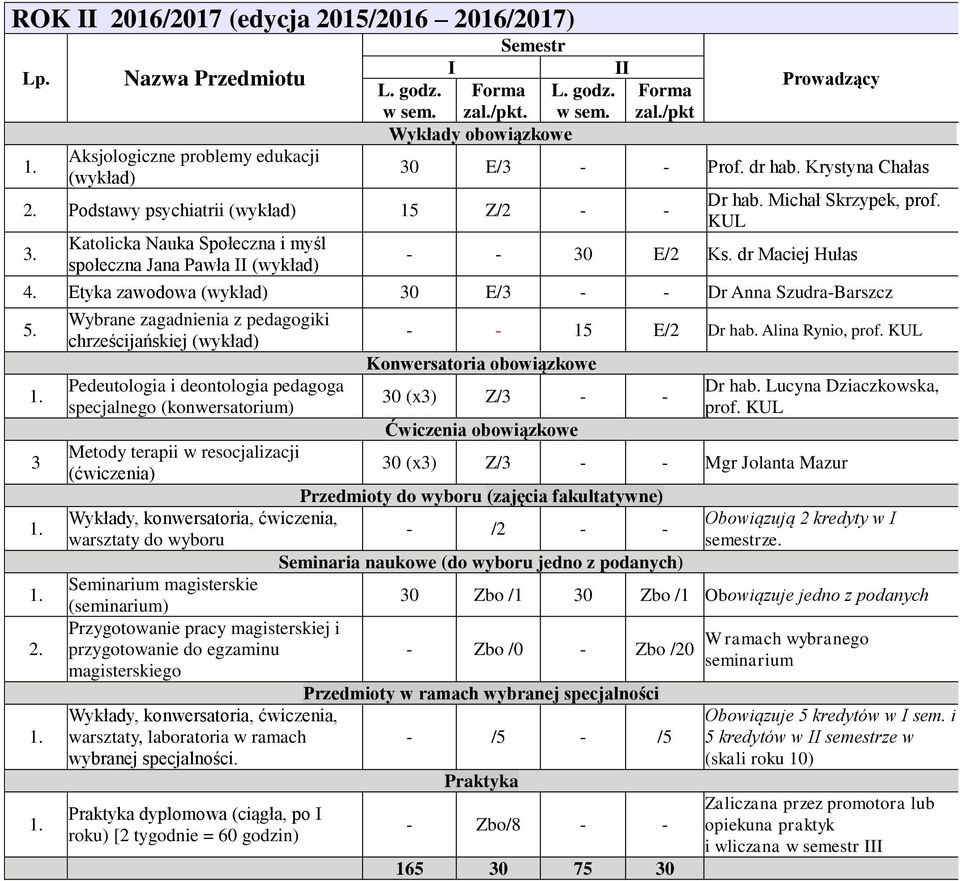 3 2. Wybrane zagadnienia z pedagogiki chrześcijańskiej Pedeutologia i deontologia pedagoga specjalnego 15 E/2 Dr hab. Alina Rynio, prof. KUL Konwersatoria obowiązkowe 30 (x3) Z/3 Dr hab.