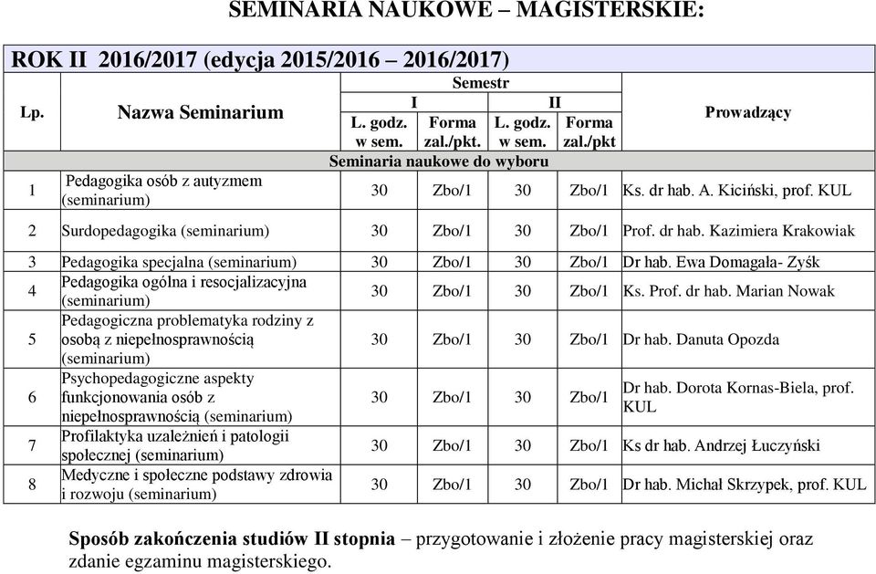 Ewa Domagała Zyśk 4 Pedagogika ogólna i resocjalizacyjna 30 Zbo/1 30 Zbo/1 Ks. Prof. dr hab. Marian Nowak 5 Pedagogiczna problematyka rodziny z osobą z niepełnosprawnością 30 Zbo/1 30 Zbo/1 Dr hab.