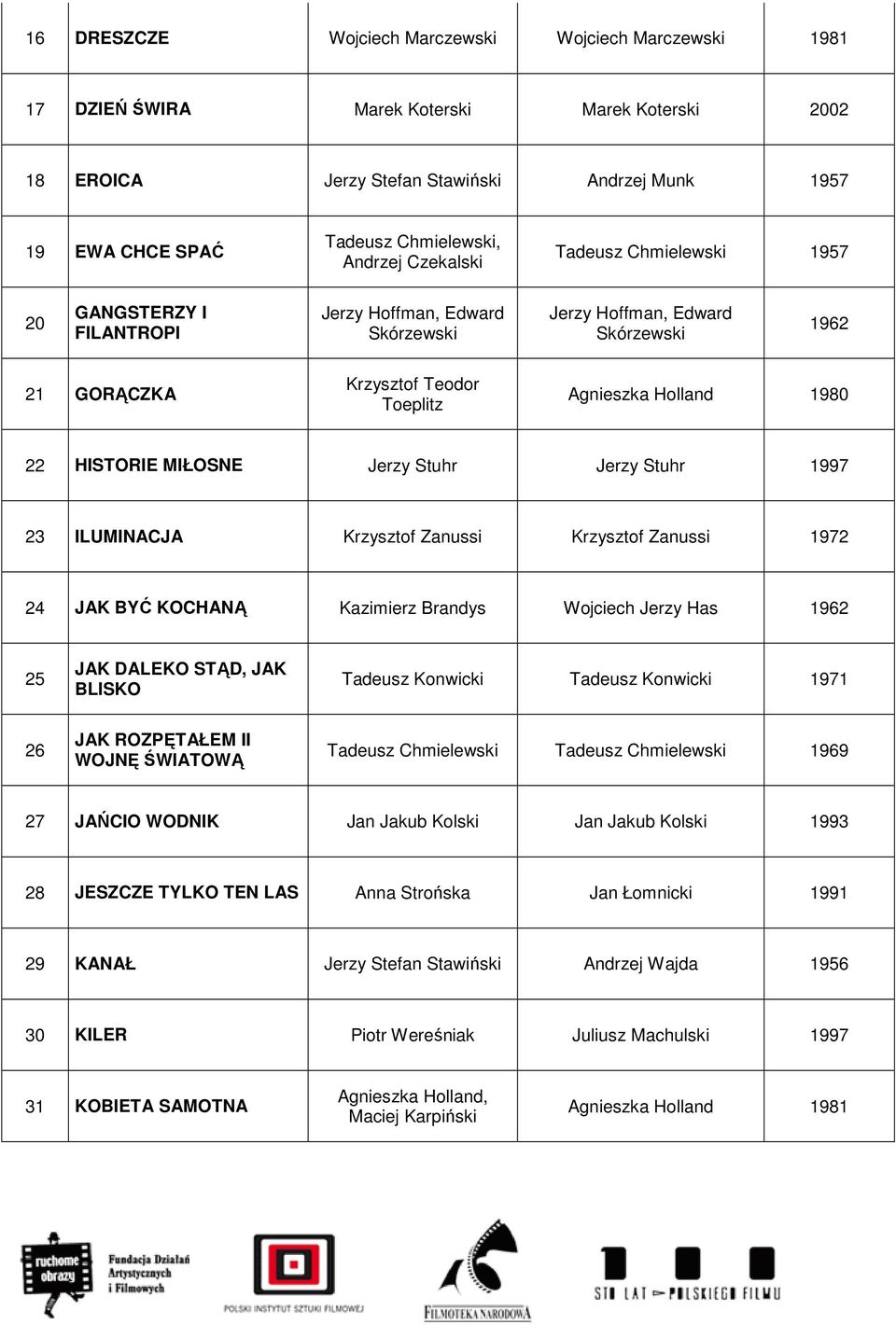 1980 22 HISTORIE MIŁOSNE Jerzy Stuhr Jerzy Stuhr 1997 23 ILUMINACJA Krzysztof Zanussi Krzysztof Zanussi 1972 24 JAK BYĆ KOCHANĄ Kazimierz Brandys Wojciech Jerzy Has 1962 25 JAK DALEKO STĄD, JAK