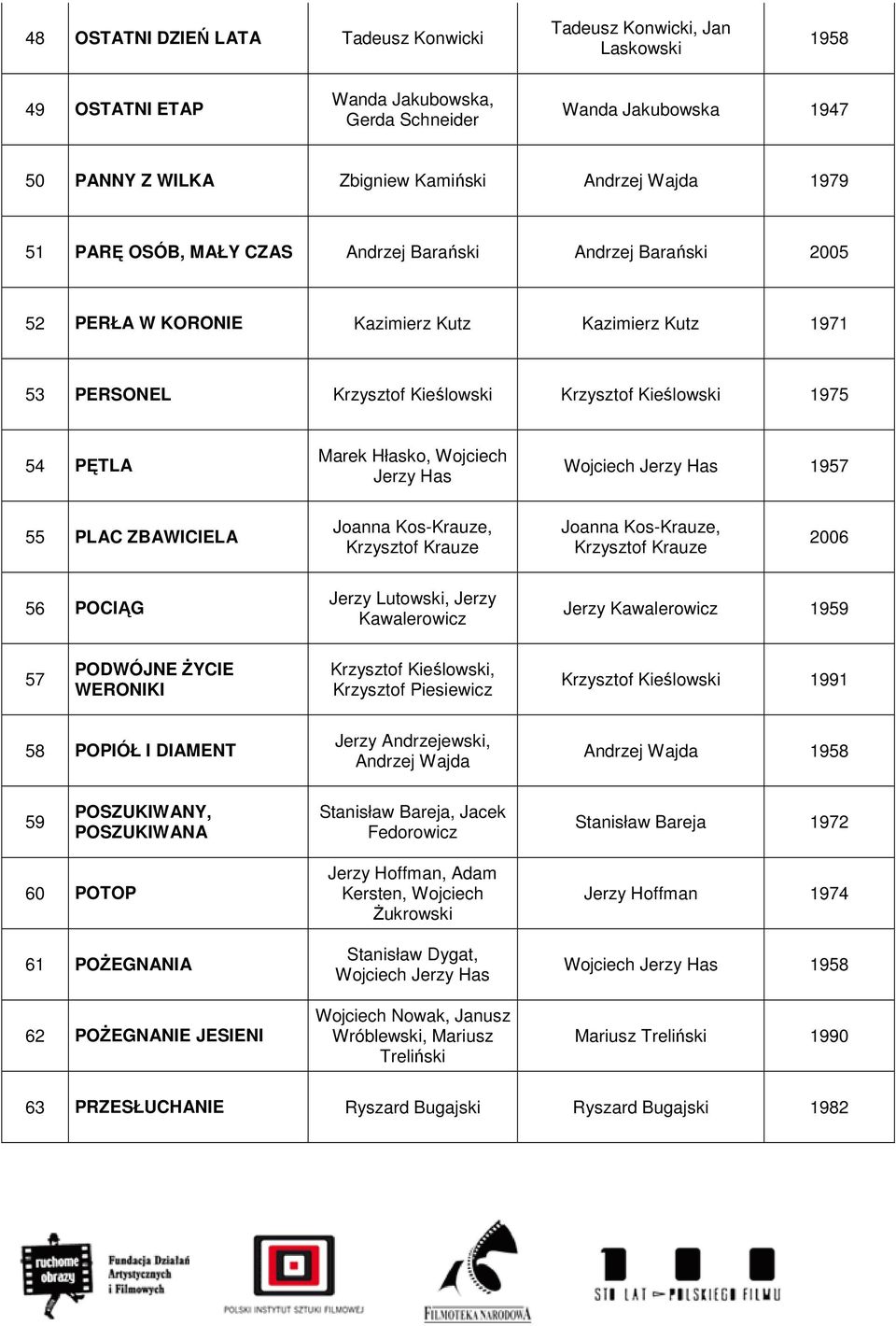 Hłasko, Wojciech Jerzy Has Wojciech Jerzy Has 1957 55 PLAC ZBAWICIELA Joanna Kos-Krauze, Krzysztof Krauze Joanna Kos-Krauze, Krzysztof Krauze 2006 56 POCIĄG Jerzy Lutowski, Jerzy Kawalerowicz Jerzy