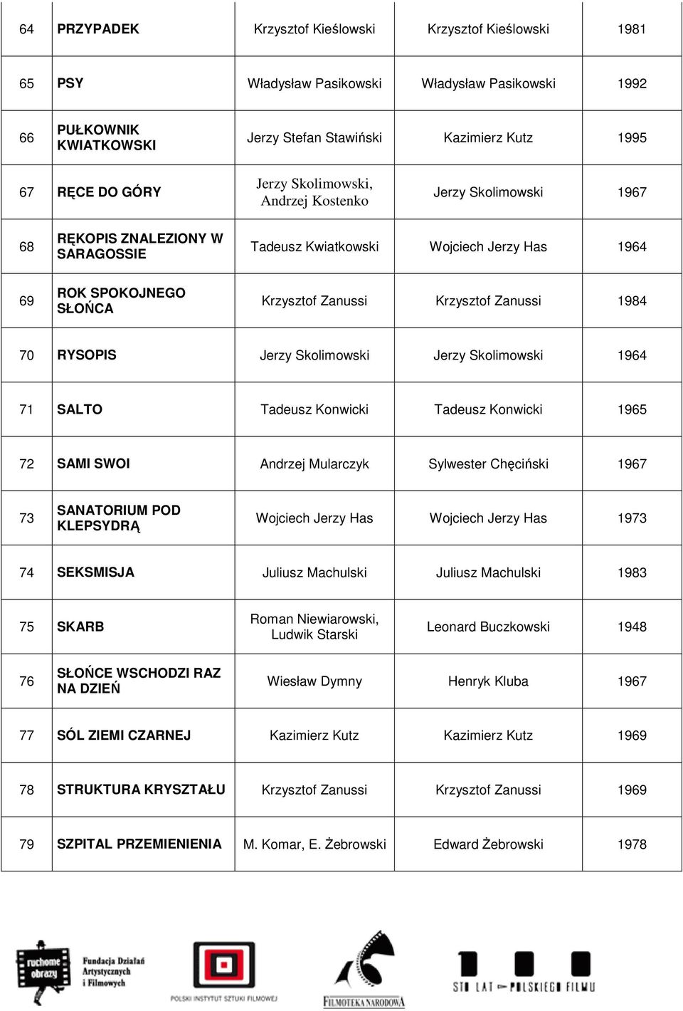 1984 70 RYSOPIS Jerzy Skolimowski Jerzy Skolimowski 1964 71 SALTO Tadeusz Konwicki Tadeusz Konwicki 1965 72 SAMI SWOI Andrzej Mularczyk Sylwester Chęciński 1967 73 SANATORIUM POD KLEPSYDRĄ Wojciech