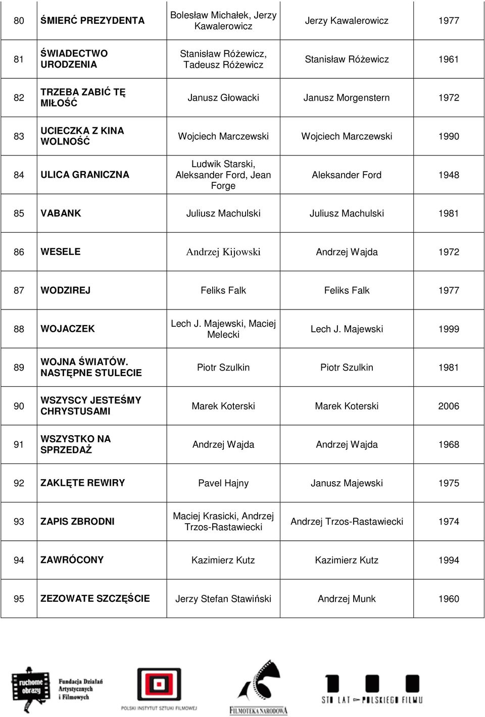 VABANK Juliusz Machulski Juliusz Machulski 1981 86 WESELE Andrzej Kijowski Andrzej Wajda 1972 87 WODZIREJ Feliks Falk Feliks Falk 1977 88 WOJACZEK Lech J. Majewski, Maciej Melecki Lech J.