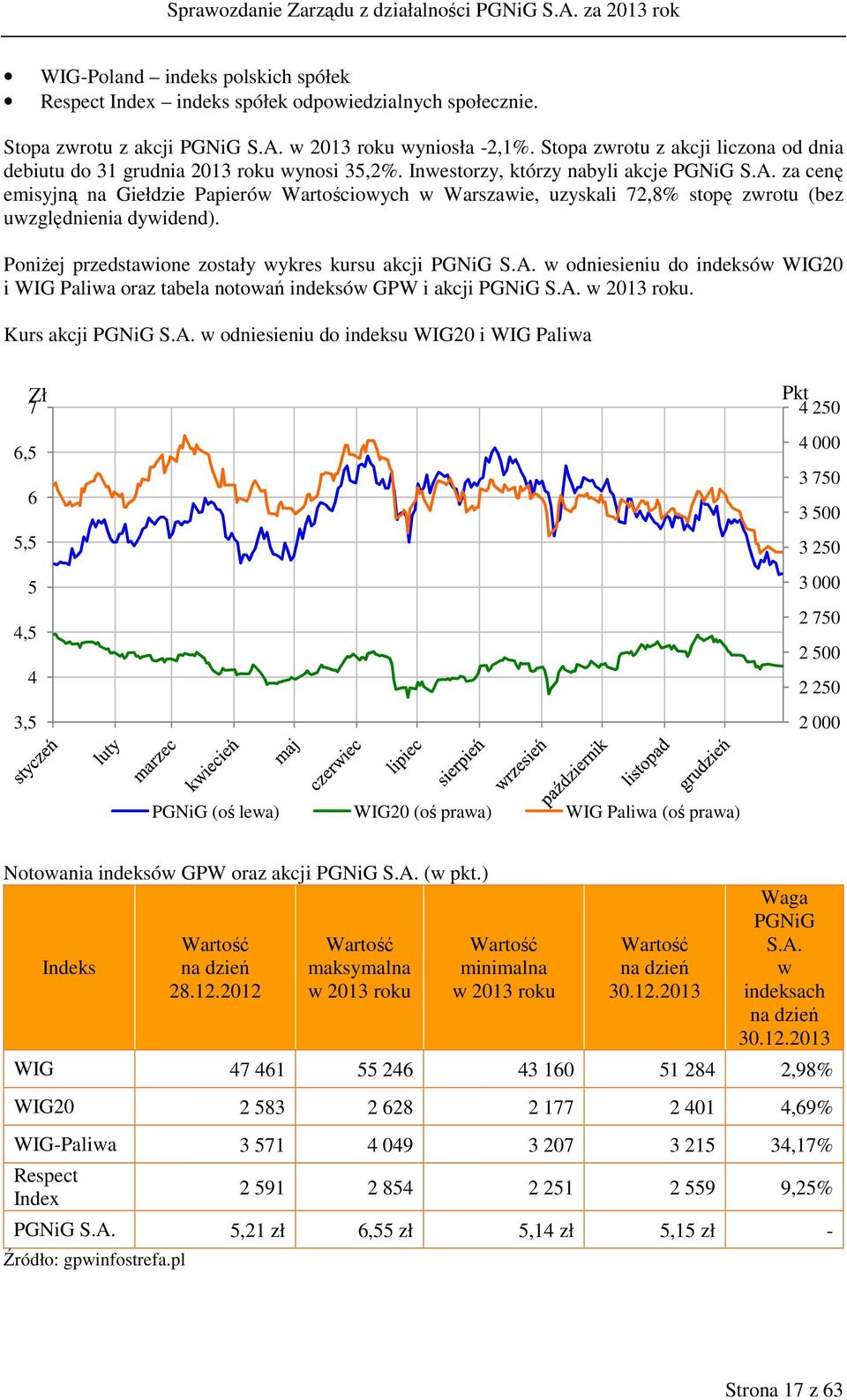 za cenę emisyjną na Giełdzie Papierów Wartościowych w Warszawie, uzyskali 72,8% stopę zwrotu (bez uwzględnienia dywidend). Poniżej przedstawione zostały wykres kursu akcji PGNiG S.A.