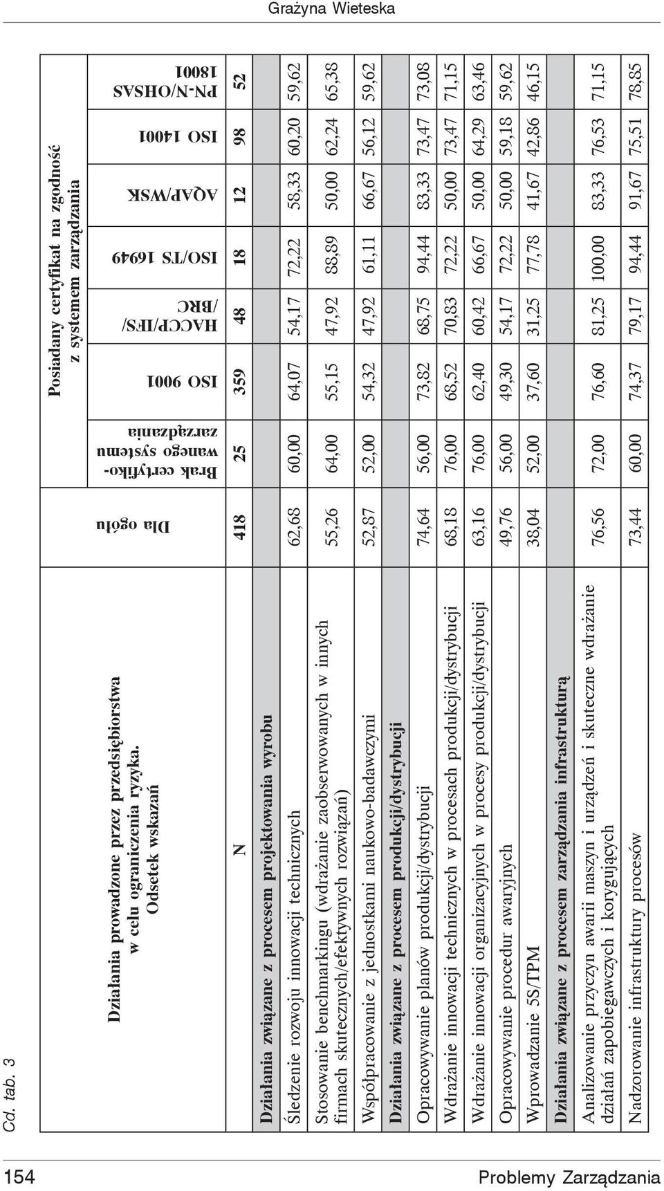 Odsetek wskaza ISO 9001 HACCP/IFS/ /BRC ISO/TS 16949 AQAP/WSK ISO 14001 PN-N/OHSAS 18001 Dzia ania zwi zane z procesem projektowania wyrobu N 418 25 359 48 18 12 98 52 ledzenie rozwoju innowacji