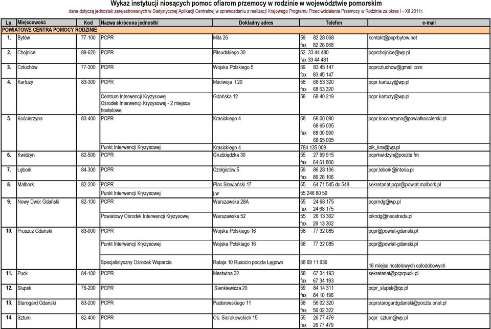 pl fax 68 53 320 Centrum Interwencji Kryzysowej Gdańska 12 58 68 40 219 pcpr.kartuzy@wp.pl Ośrodek Interwencji Kryzysowej - 2 miejsca hostelowe 5.