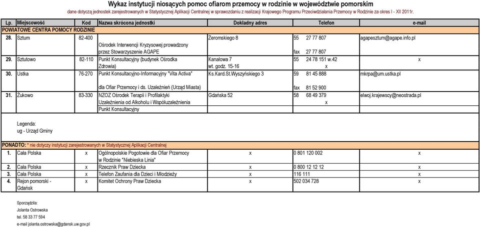 Wyszyńskiego 3 59 81 45 888 mkrpa@um.ustka.pl dla Ofiar Przemocy i ds. UzaleŜnień (Urząd Miasta) fax 81 52 900 31. śukowo 83-330 NZOZ Ośrodek Terapii i Profilaktyki Gdańska 52 58 68 49 379 elwoj.