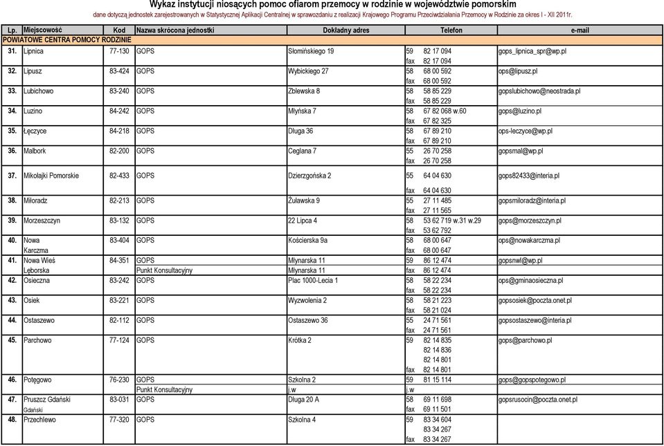 Łęczyce 84-218 GOPS Długa 36 58 67 89 210 ops-leczyce@wp.pl fax 67 89 210 36. Malbork 82-200 GOPS Ceglana 7 55 26 70 258 gopsmal@wp.pl fax 26 70 258 37.