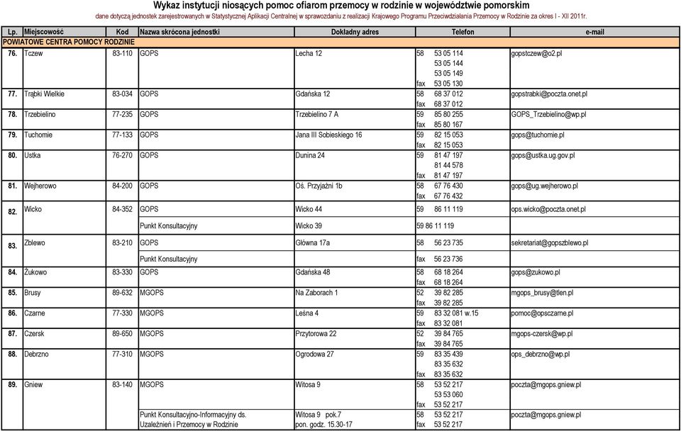 Ustka 76-270 GOPS Dunina 24 59 81 47 197 gops@ustka.ug.gov.pl 81 44 578 fax 81 47 197 81. Wejherowo 84-200 GOPS Oś. PrzyjaŜni 1b 58 67 76 430 gops@ug.wejherowo.pl fax 67 76 432 82.